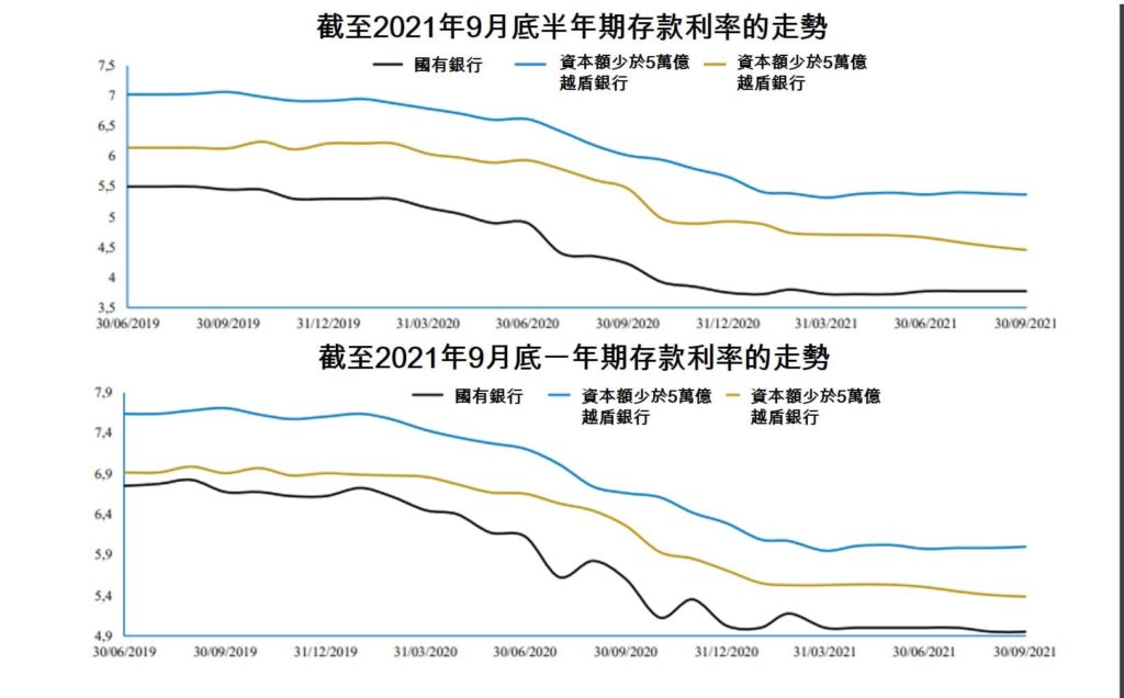 銀行存款利率跌至2017年以來的最低水準 越南財經 越南新聞 越南銀行存款利率 越南金融市場