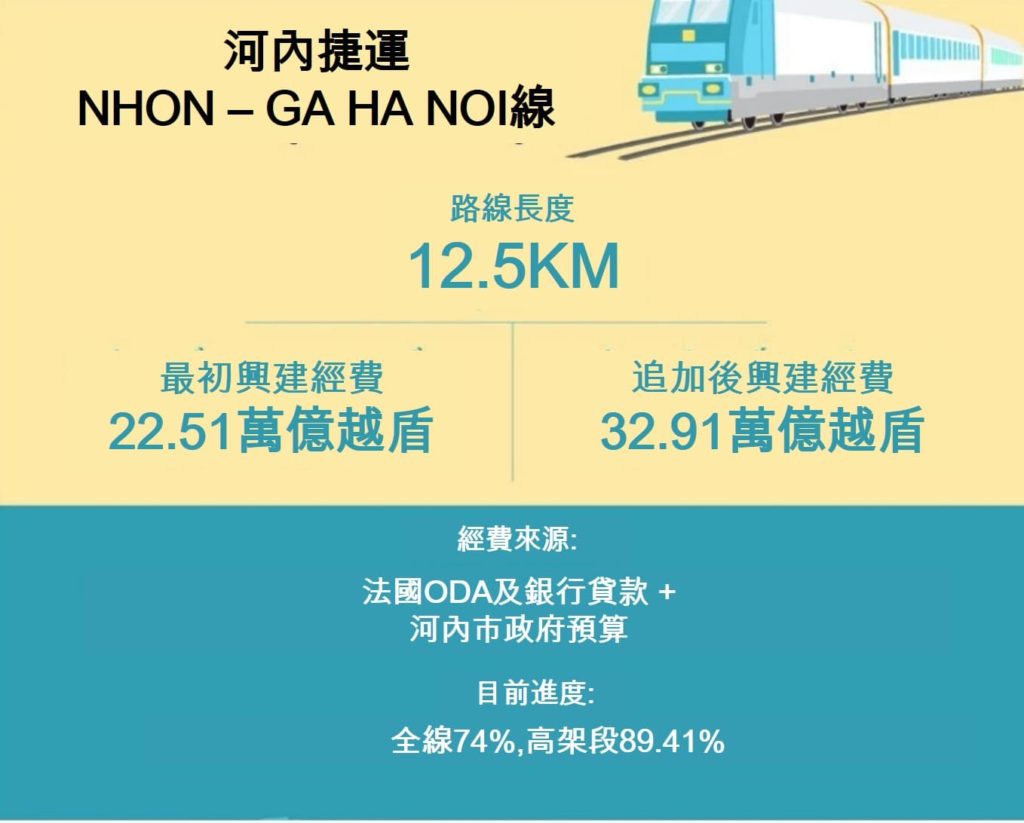 河內和胡志明市五條捷運線興建經費暴增近40億美元  越南財經 越南新聞 