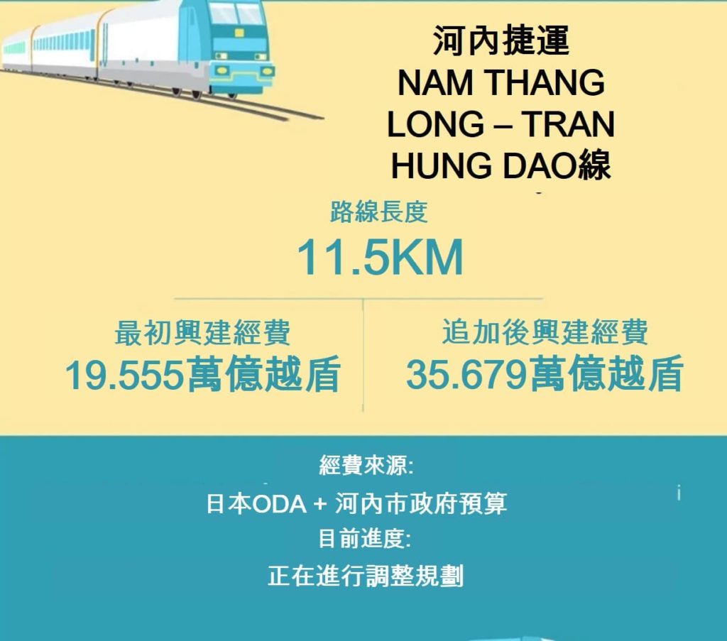河內和胡志明市五條捷運線興建經費暴增近40億美元  越南財經 越南新聞 