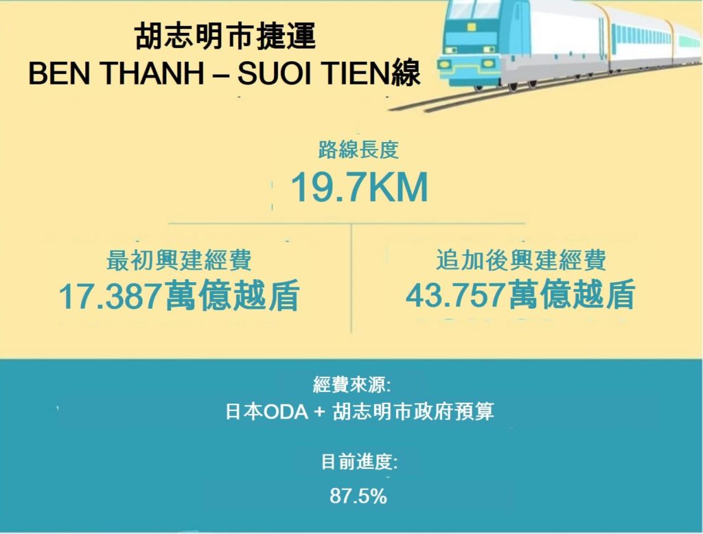 越南捷運網路 胡志明市捷運
