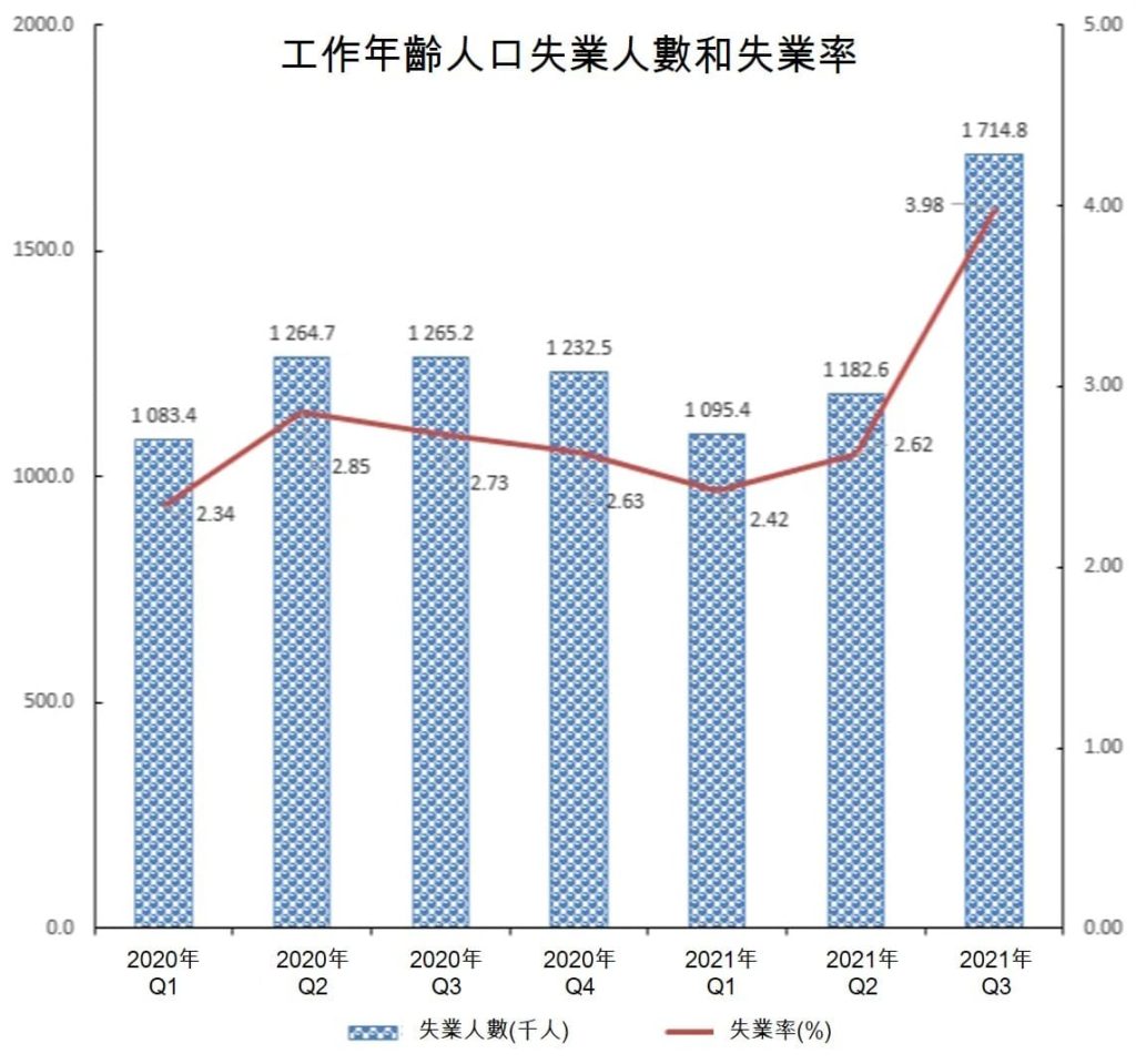 越南今年第3季失業率飆升遠高於常見的2% 越南財經 越南新聞 越南失業率 越南經濟成長率