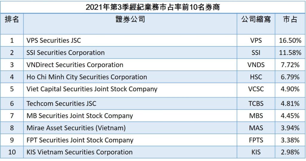 HOSE公布今年第3季經紀業務市占TOP 10券商 越南財經 越南新聞 HoSE市場經紀業務市占率 越南股市 