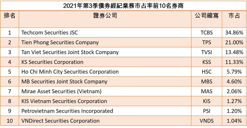 HOSE公布今年第3季經紀業務市占TOP 10券商 越南財經 越南新聞 HoSE市場經紀業務市占率 越南股市 