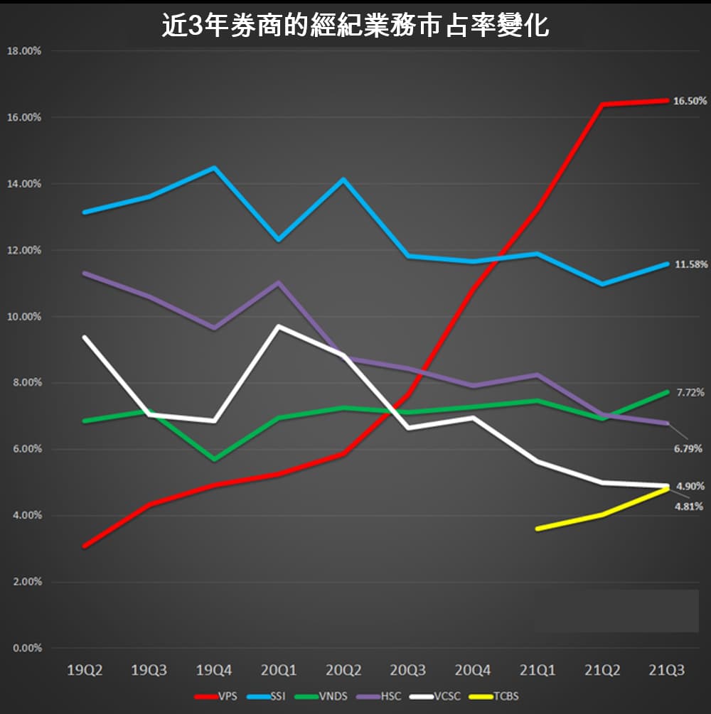 HOSE公布今年第3季經紀業務市占TOP 10券商 越南財經 越南新聞 HoSE市場經紀業務市占率 越南股市 