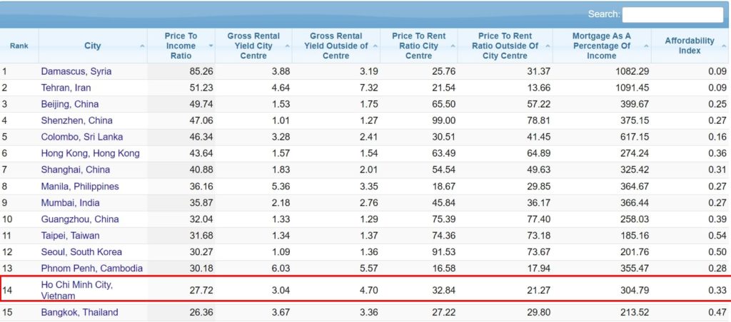 胡志明市「房價所得比」超過新加坡和東京! 越南財經 越南新聞 越南不動產市場 越南房地產市場