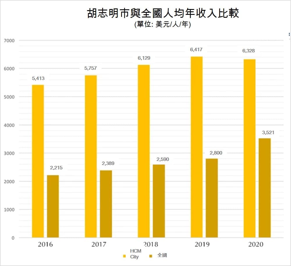 胡志明市「房價所得比」超過新加坡和東京! 越南財經 越南新聞 越南不動產市場 越南房地產市場