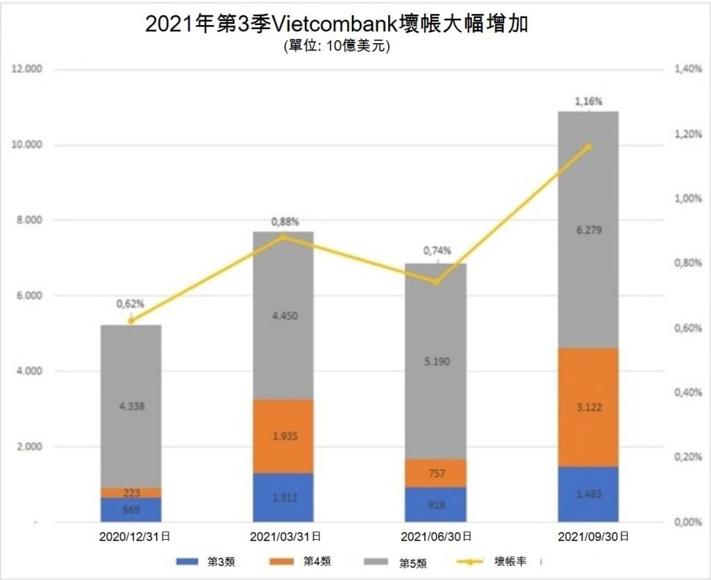 Vietcombank今年前9月獲利增長21% 越南財經 越南新聞 越南金融市場 越南銀行