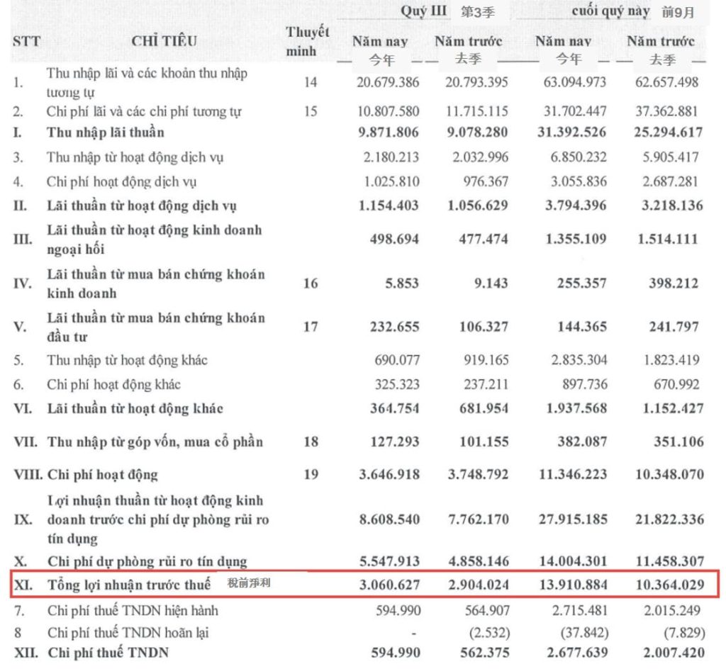 VietinBank今年前9月稅前淨利近14萬億越盾 越南財經 越南新聞 越南金融市場 越南銀行