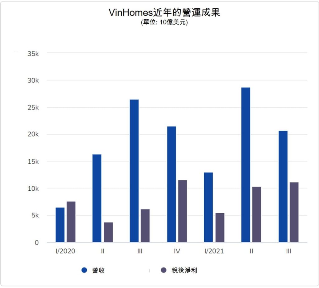 Vinhomes今年第3季稅後淨利逾11萬億越盾 越南財經 越南新聞 越南不動產開發公司 越南不動產市場