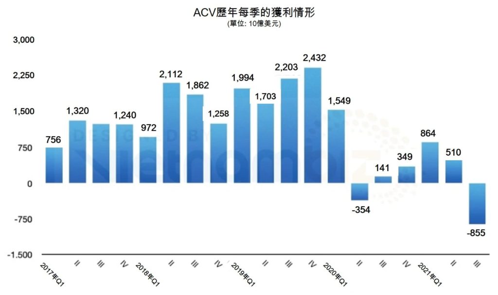 疫情衝擊ACV今年第3季虧損創紀錄 越南財經 越南新聞 越南航空業 越南國際機場