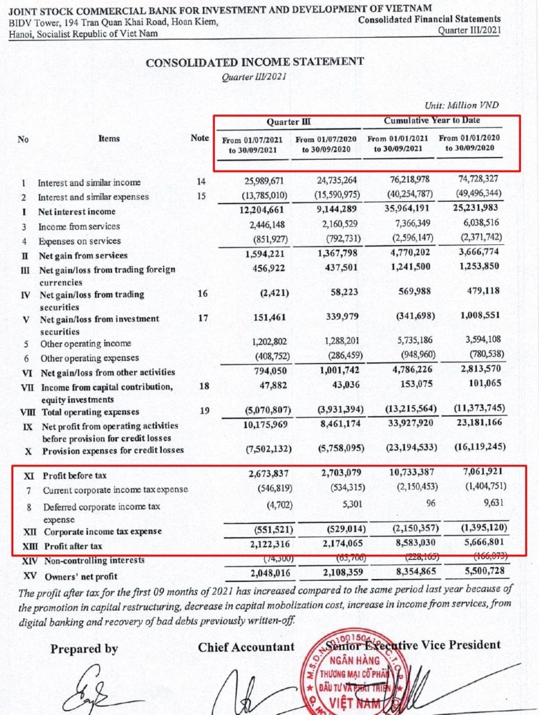 BIDV今年第3季稅前淨利與去年同期相當 越南財經 越南新聞 越南金融市場 越南銀行