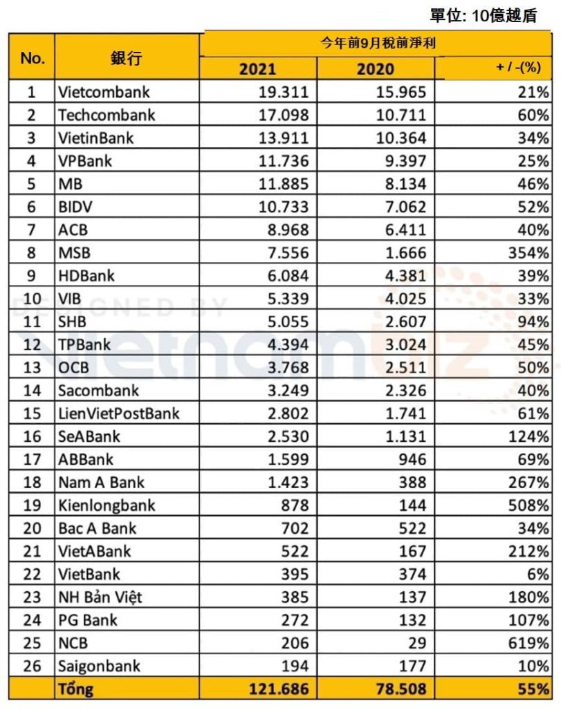 26家銀行今年前9月獲利排名出爐 越南財經 越南新聞 越南金融市場 越南銀行