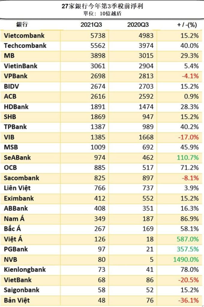 26家銀行今年前9月獲利排名出爐 越南財經 越南新聞 越南金融市場 越南銀行