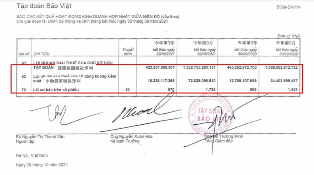 保越集團今年前9月獲利成長25.2% 越南財經 越南新聞 越南保險產業 越南保險市場