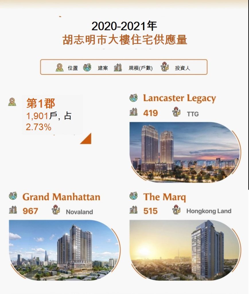 2020-2021年胡志明市大樓住宅供應量逾5萬5千戶 越南財經 越南新聞 越南房地產市場