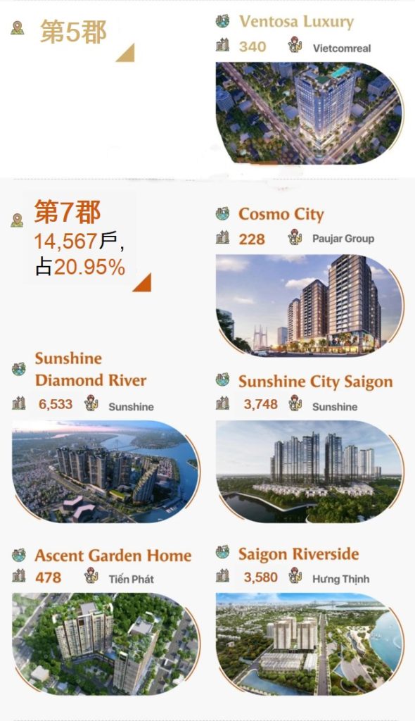 2020-2021年胡志明市大樓住宅供應量逾5萬5千戶 越南財經 越南新聞 越南房地產市場  越南不動產市場