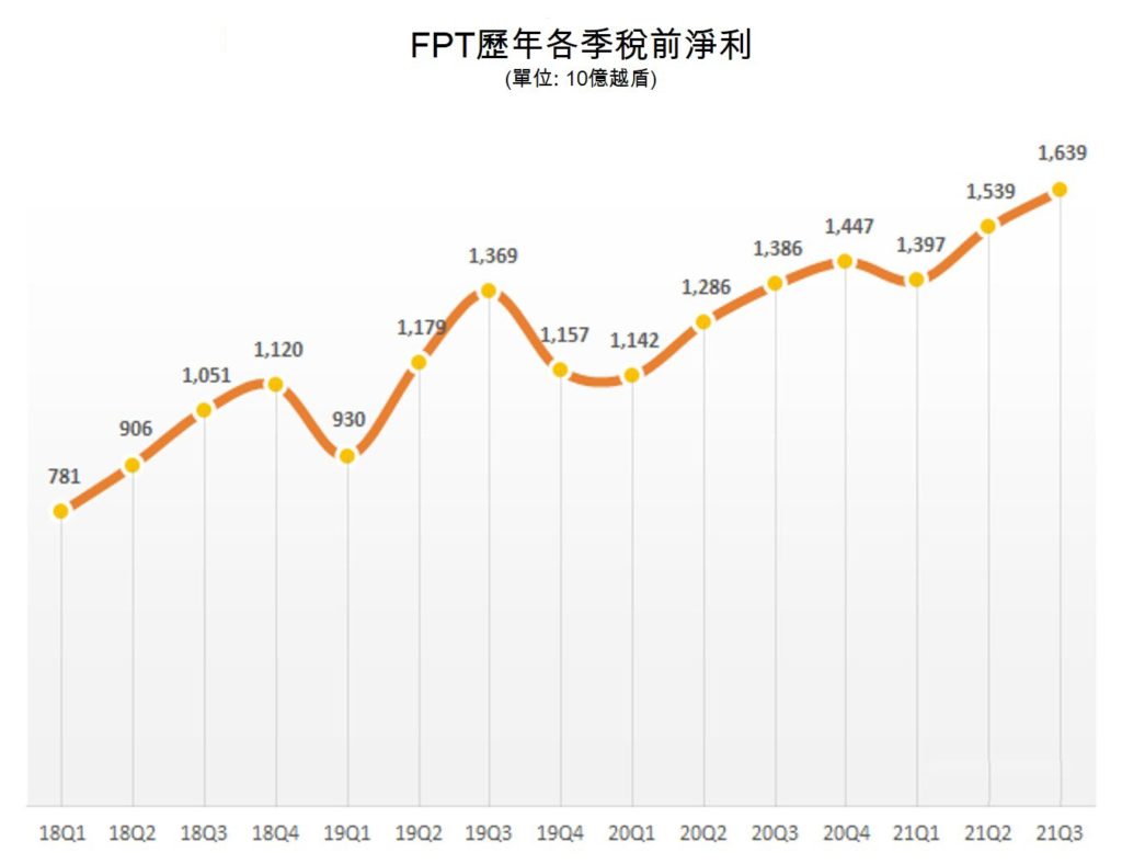 FPT今年前9月稅前淨利逾4.5萬億越盾 越南財經 越南新聞 越南資訊產業 越南電信產業