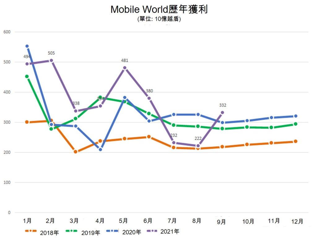 移動世界投資公司投資1千億越盾成立物流公司 越南財經 越南新聞 越南零售市場 越南3C連鎖店