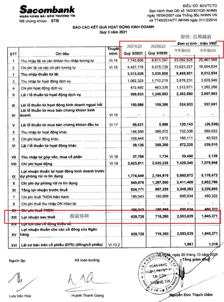 Sacombank今年前9月稅前淨利同比增長近40% 越南財經 越南新聞 越南金融市場 越南銀行