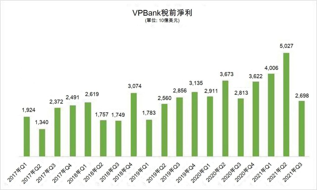 VPBank今年第3季獲利2.7萬億越盾 越南財經 越南新聞 越南銀行業 越南金融市場