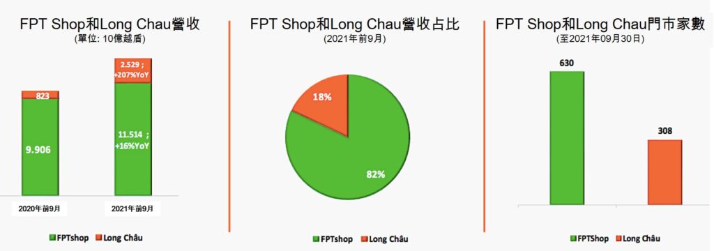 FPT Retail今年前9月稅後淨利近1,100億越盾 越南財經 越南新聞 越南連鎖藥妝店 越南零售業市場