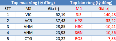 2/24交易日: VN-Index 大跌約30點, HoSE市場上外資重回買超