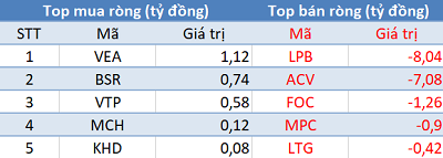 2/25交易日: 股市反彈, 外資繼續超賣超過1,400億越盾