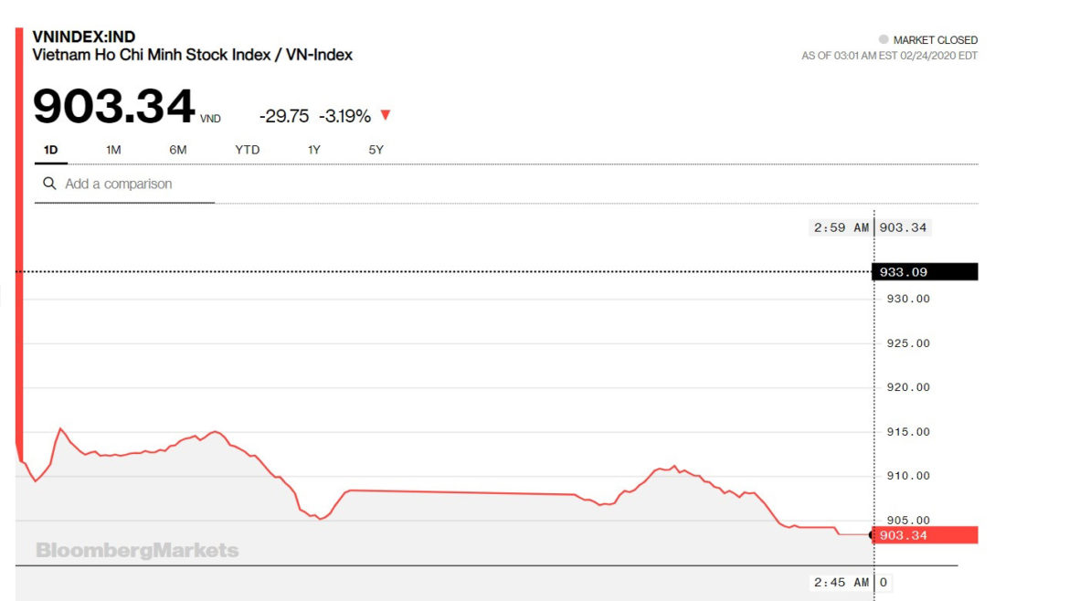 2/24交易日: VN-Index 大跌約30點, HoSE市場上外資重回買超