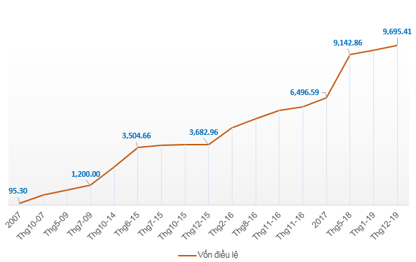 Novaland 增資38,000億越盾
