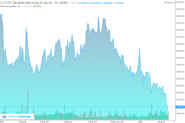 Novaland 增資38,000億越盾
