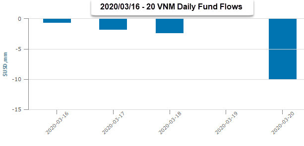 VNM ETF年初以來被撤資近2千5百萬美元