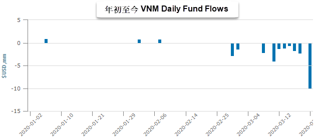 VNM ETF年初以來被撤資近2千5百萬美元