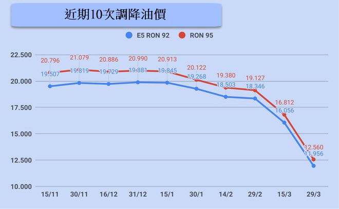 從今天(03/29)下午3點起調降油價