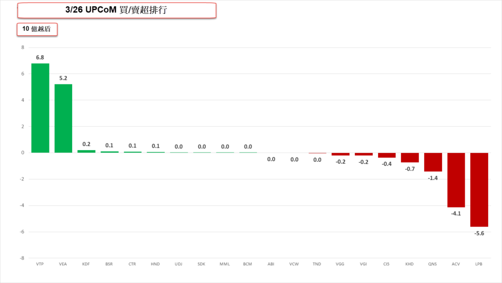 UPCoM 市場外資買賣超