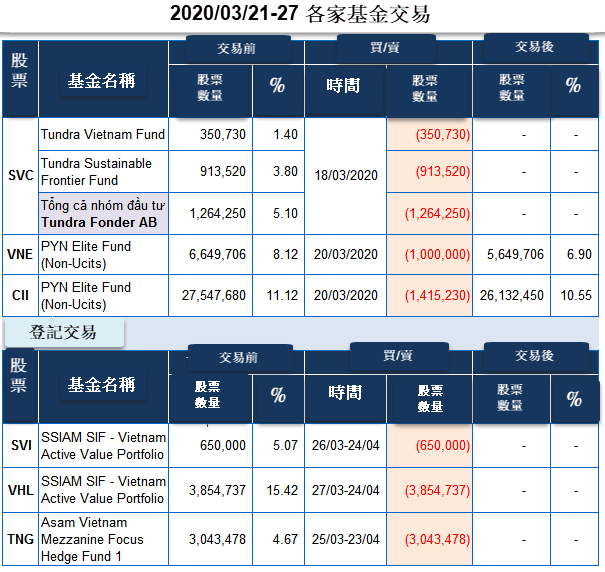 各家基金逃離市場