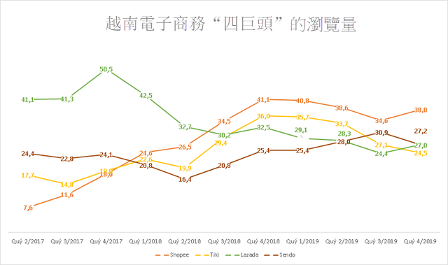 儘管不斷砸錢 Tiki在越南電子商務“四巨頭”中仍殿後