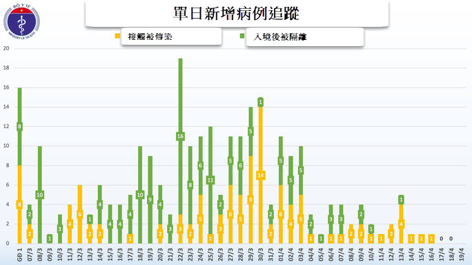 越南已連續三天沒有新增新冠肺炎病例