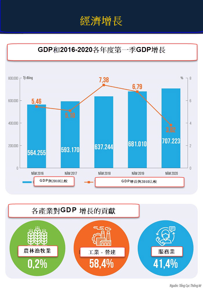 越南2020年第1季經濟數據摘要