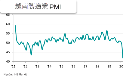 3月份PMI指數跌至41.9點創歷史新低