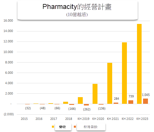 Pharmacity今年上半年虧損近兩千億越盾