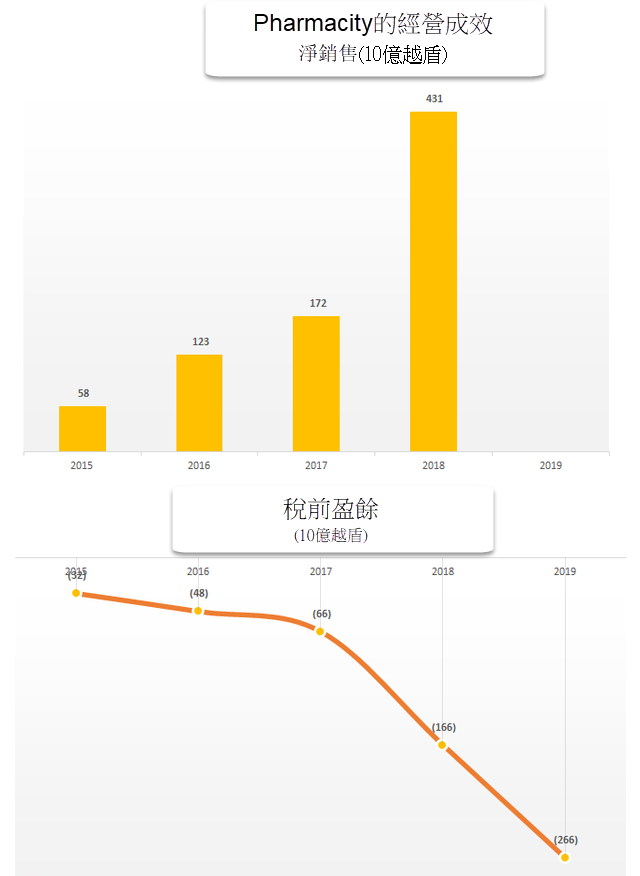 Pharmacity藥妝連鎖店去年淨虧損兩千六百五十億越盾