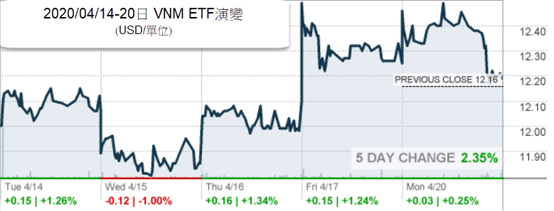 VNM ETF 市價演變