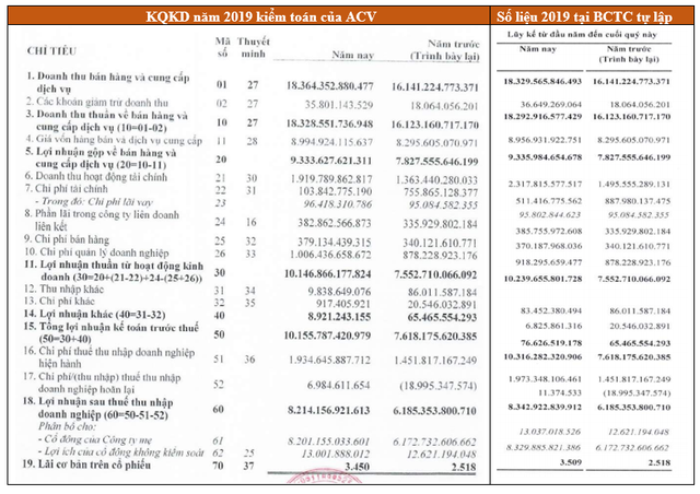 ACV 2019年稅後淨利審計後減少上千億越盾