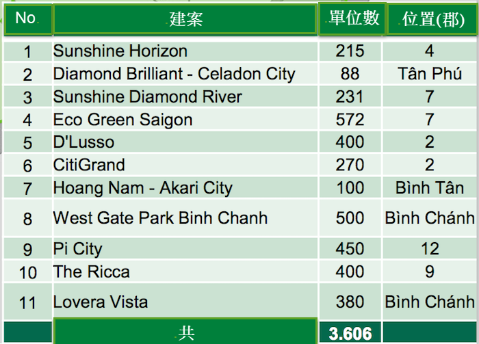 第1季胡志明市公寓買家銳減