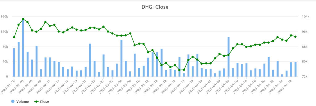 後江製藥 (DHG) 發放配息率30%現金股利