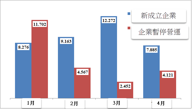 4月份企業暫停營運數量增加68.1%