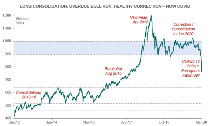 Dragon Capital:VEIL基金沒拋售