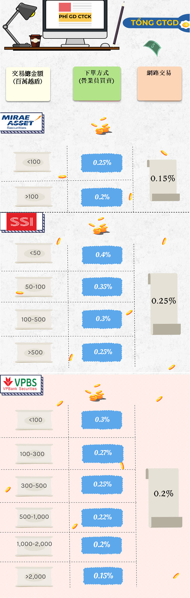 哪家證券商交易手續費最低?