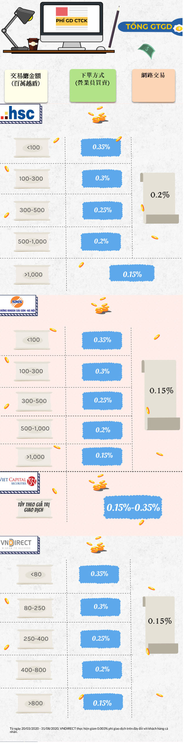 哪家證券商交易手續費最低?