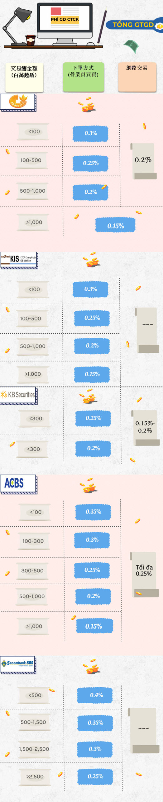 哪家證券商交易手續費最低?